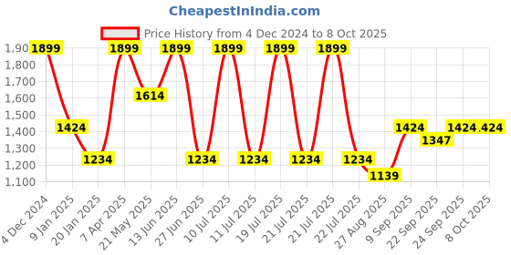 myntra.com METTLE Men Striped Pullover mettle Price History Graph from 4 Dec 2024 to 7 Oct 2025