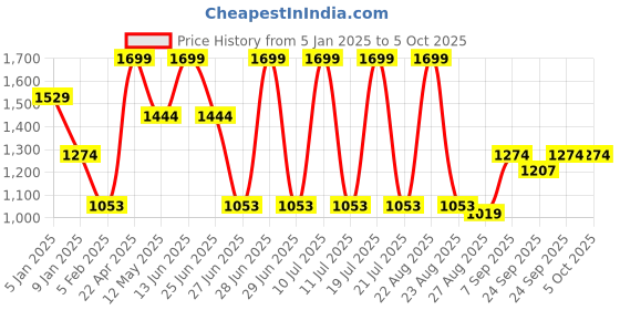 myntra.com METTLE Men Striped Pullover mettle Price History Graph from 5 Jan 2025 to 5 Oct 2025