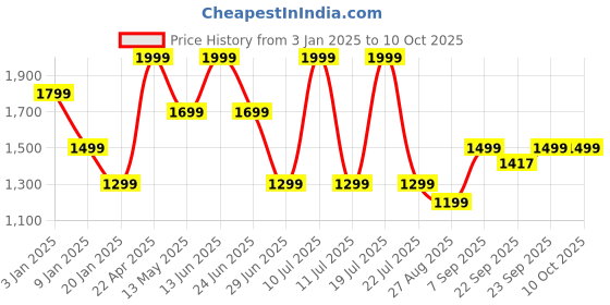myntra.com METTLE Men Striped Pullover mettle Price History Graph from 3 Jan 2025 to 9 Oct 2025