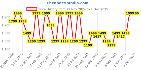 myntra.com METTLE Men Striped Round Neck Cotton Pullover mettle Price History Graph from 29 Nov 2024 to 4 Dec 2025