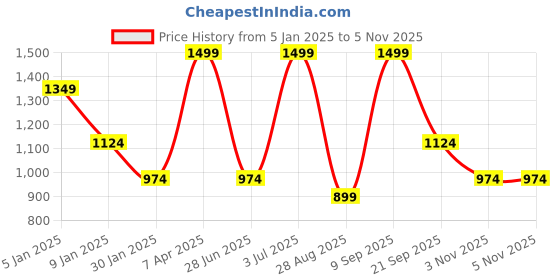 myntra.com METTLE Men Sweater Vest mettle Price History Graph from 5 Jan 2025 to 5 Nov 2025