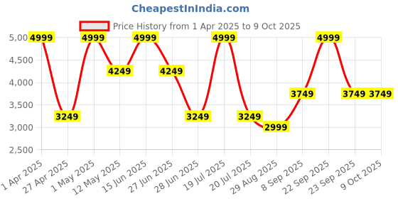 myntra.com METTLE Men Tailored Jacket mettle Price History Graph from 1 Apr 2025 to 9 Oct 2025