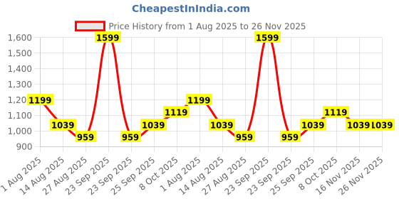 myntra.com METTLE Men Tartan Checked Spread Collar Cotton Casual Shirt mettle Price History Graph from 1 Aug 2025 to 26 Nov 2025