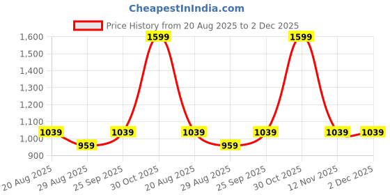 myntra.com METTLE Men Tartan Checked Spread Collar Cotton Casual Shirt mettle Price History Graph from 20 Aug 2025 to 1 Dec 2025
