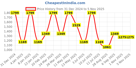 myntra.com METTLE Men Tartan Checks Opaque Checked Casual Shirt mettle Price History Graph from 31 Dec 2024 to 4 Nov 2025