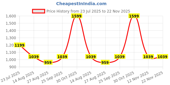 myntra.com METTLE Men Vertical Striped Spread Collar Cotton Casual Shirt mettle Price History Graph from 23 Jul 2025 to 22 Nov 2025