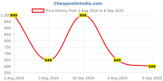 myntra.com METTLE Men White Applique T-shirt mettle Price History Graph from 1 Aug 2024 to 6 Sep 2025