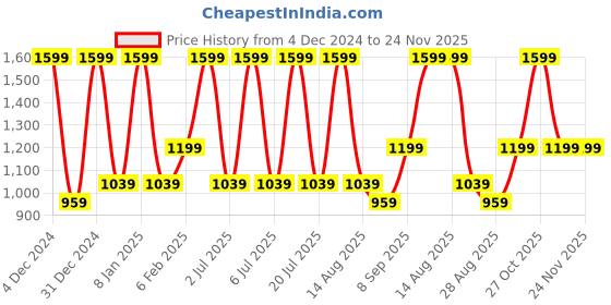 myntra.com METTLE Men White Printed Casual Shirt mettle Price History Graph from 4 Dec 2024 to 24 Nov 2025