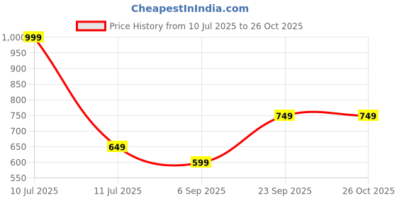 myntra.com METTLE Men White Solid Typography Raw Edge T-shirt mettle Price History Graph from 10 Jul 2025 to 26 Oct 2025