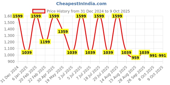 myntra.com METTLE Men Windowpane Checks Opaque Checked Casual Shirt mettle Price History Graph from 31 Dec 2024 to 9 Oct 2025