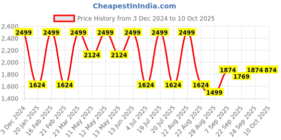 myntra.com METTLE Men Woollen Pullover mettle Price History Graph from 3 Dec 2024 to 10 Oct 2025