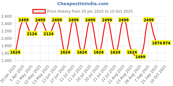 myntra.com METTLE Men Woollen Pullover mettle Price History Graph from 20 Jan 2025 to 10 Oct 2025