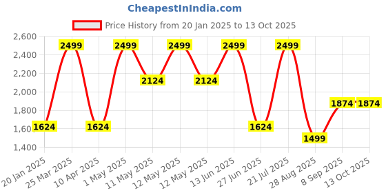 myntra.com METTLE Men Woollen Pullover mettle Price History Graph from 20 Jan 2025 to 13 Oct 2025