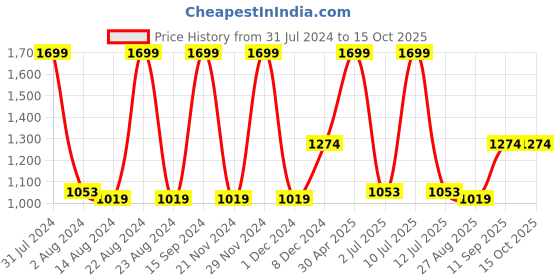 myntra.com METTLE Micro Ditsy Printed Cotton Casual Shirt mettle Price History Graph from 31 Jul 2024 to 14 Oct 2025