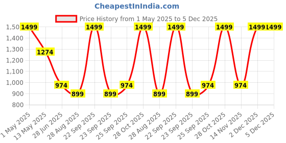 myntra.com METTLE Micro Ditsy Printed Cotton Casual Shirt mettle Price History Graph from 1 May 2025 to 5 Dec 2025