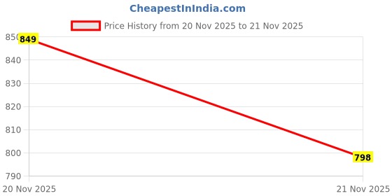 myntra.com METTLE Mock Collar Bomber Jacket mettle Price History Graph from 20 Nov 2025 to 21 Nov 2025