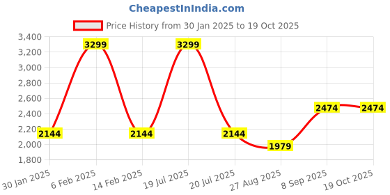 myntra.com METTLE Mock Neck Padded Jacket mettle Price History Graph from 30 Jan 2025 to 19 Oct 2025