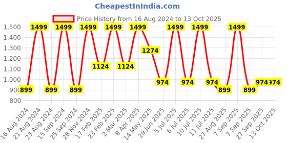 myntra.com METTLE Opaque Checked Casual Shirt mettle Price History Graph from 16 Aug 2024 to 13 Oct 2025