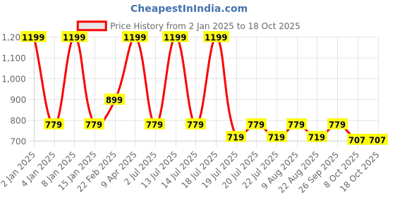 myntra.com METTLE Print Cotton Top mettle Price History Graph from 2 Jan 2025 to 18 Oct 2025