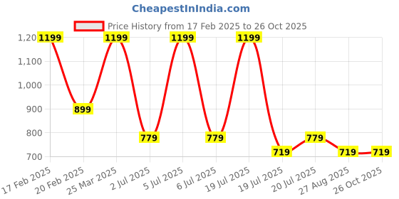 myntra.com METTLE Print Cotton Top mettle Price History Graph from 17 Feb 2025 to 25 Oct 2025