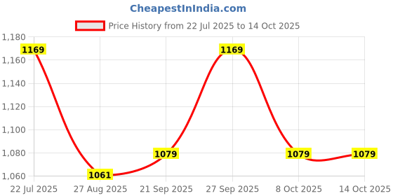 myntra.com METTLE Printed Mandarin Collar Tiered Fit & Flare Dress mettle Price History Graph from 22 Jul 2025 to 14 Oct 2025