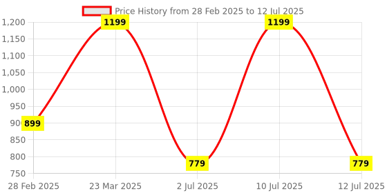 myntra.com METTLE Puff Sleeve Cotton Top mettle Price History Graph from 28 Feb 2025 to 12 Jul 2025