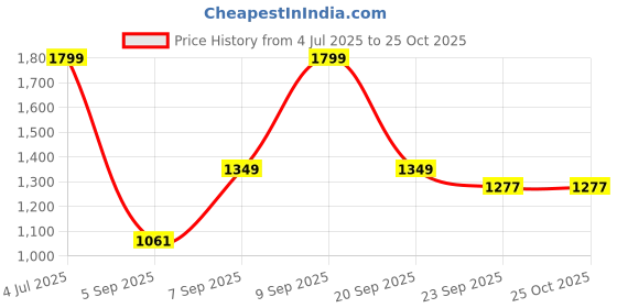 myntra.com METTLE Self Design Round Neck Pullover Sweater mettle Price History Graph from 4 Jul 2025 to 25 Oct 2025