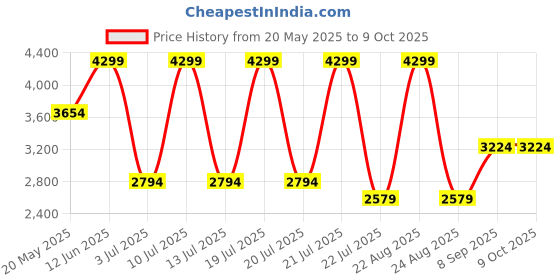 myntra.com METTLE Single-Breasted Overcoats mettle Price History Graph from 20 May 2025 to 9 Oct 2025