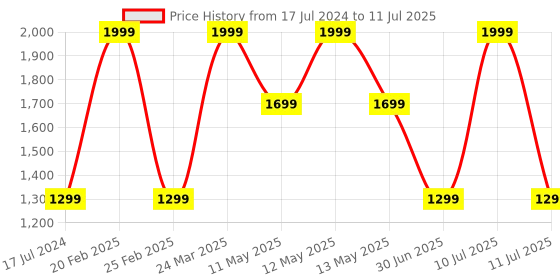 myntra.com METTLE Spread Collar Fleece Front-Open Sweatshirt mettle Price History Graph from 17 Jul 2024 to 11 Jul 2025