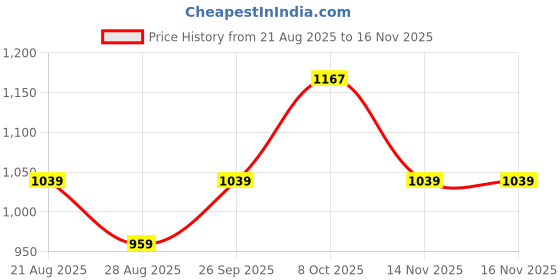 myntra.com METTLE SS25 Striped Cotton Spread Collar Casual Shirt mettle Price History Graph from 21 Aug 2025 to 15 Nov 2025