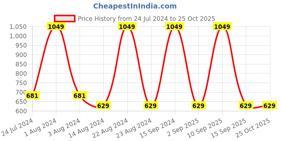 myntra.com METTLE Striped Cotton Casual T-shirt mettle Price History Graph from 24 Jul 2024 to 25 Oct 2025