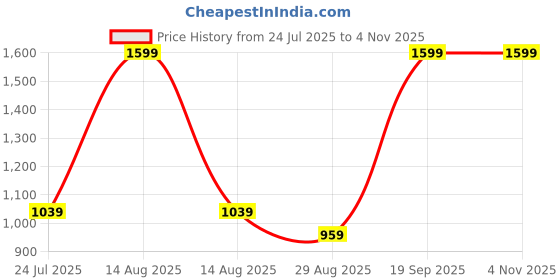 myntra.com METTLE Striped Mandarin Collar Cotton Casual Shirt mettle Price History Graph from 24 Jul 2025 to 3 Nov 2025