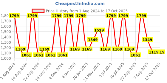 myntra.com METTLE Tartan Checked Casual Shirt mettle Price History Graph from 1 Aug 2024 to 17 Oct 2025