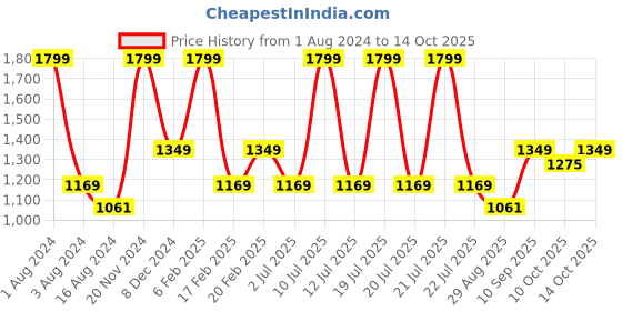 myntra.com METTLE Tartan Checked Cotton Casual Shirt mettle Price History Graph from 1 Aug 2024 to 14 Oct 2025