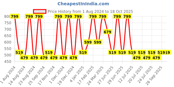 myntra.com METTLE Tom & Jerry Printed Cotton T-shirt mettle Price History Graph from 1 Aug 2024 to 18 Oct 2025