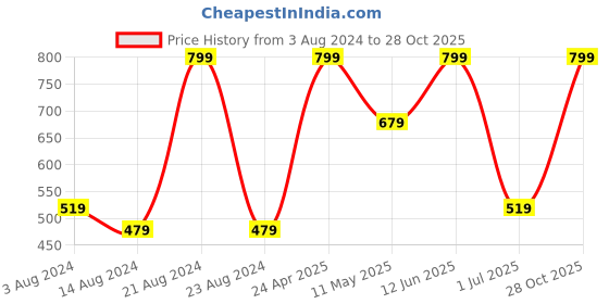 myntra.com METTLE V-Neck Floral Print Cotton Top mettle Price History Graph from 3 Aug 2024 to 28 Oct 2025