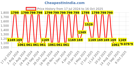 myntra.com METTLE Vertical Striped Cotton Casual Kurtha mettle Price History Graph from 17 Jul 2024 to 16 Oct 2025