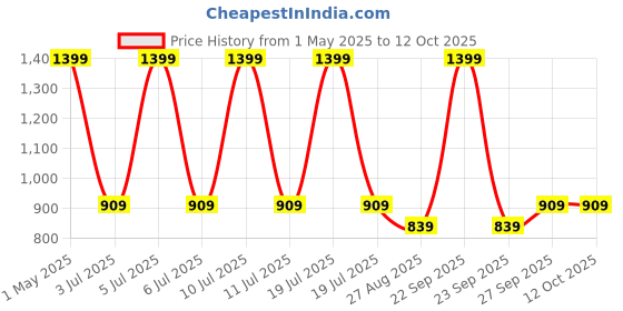myntra.com METTLE Windowpane Checked Casual Cotton Shirt mettle Price History Graph from 1 May 2025 to 12 Oct 2025