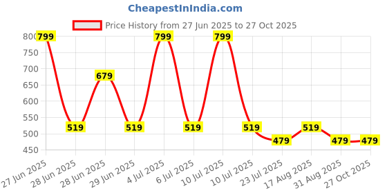 myntra.com METTLE Women Black & White Floral Printed Top mettle Price History Graph from 27 Jun 2025 to 27 Oct 2025