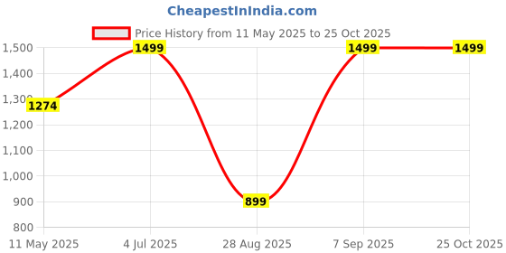 myntra.com METTLE Women Blue Solid Pullover mettle Price History Graph from 11 May 2025 to 25 Oct 2025