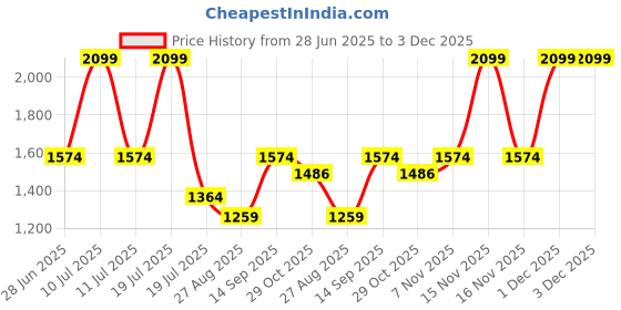 myntra.com METTLE Women Bootcut Light Fade Stretchable Jeans mettle Price History Graph from 28 Jun 2025 to 3 Dec 2025