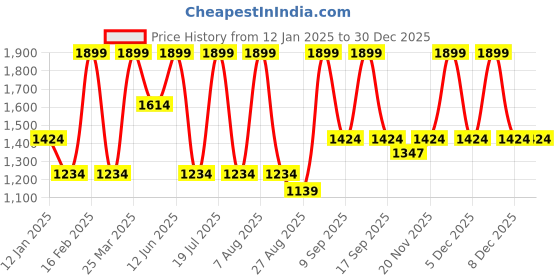 myntra.com METTLE Women Cable Knit Pullover mettle Price History Graph from 12 Jan 2025 to 30 Dec 2025