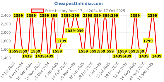 myntra.com METTLE Women Clean Look Light Fade Mid-Rise Cotton Jeans mettle Price History Graph from 17 Jul 2024 to 17 Oct 2025