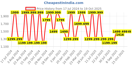 myntra.com METTLE Women Clean Look Light Fade Stretchable Jeans mettle Price History Graph from 17 Jul 2024 to 19 Oct 2025