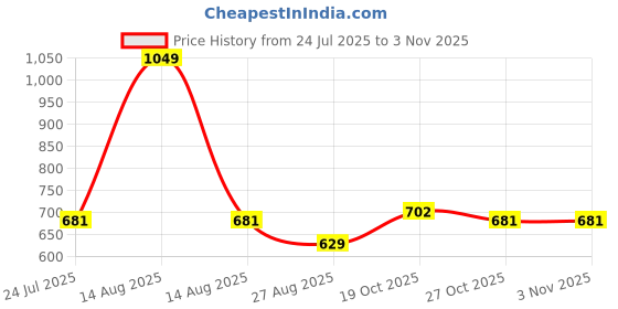 myntra.com METTLE Women Cotton Shirt Style Top mettle Price History Graph from 24 Jul 2025 to 2 Nov 2025