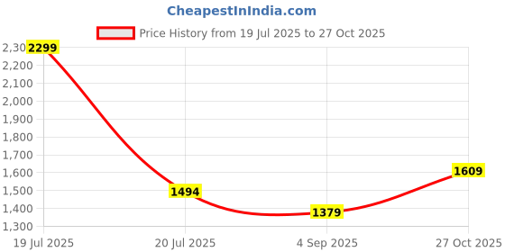 myntra.com METTLE Women Floral Print Puff Sleeve Fit & Flare Dress mettle Price History Graph from 19 Jul 2025 to 27 Oct 2025