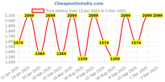 myntra.com METTLE Women Front-Open Sweatshirt mettle Price History Graph from 12 Jan 2025 to 3 Dec 2025