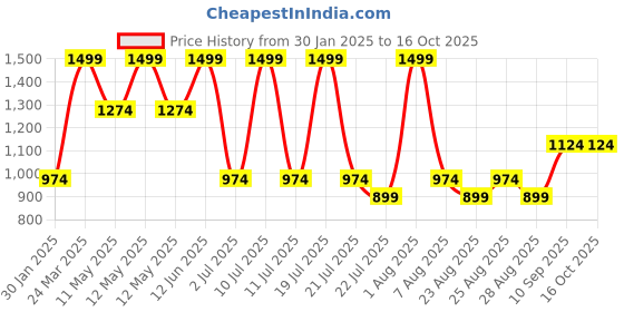myntra.com METTLE Women Front-Open Sweatshirt mettle Price History Graph from 30 Jan 2025 to 16 Oct 2025