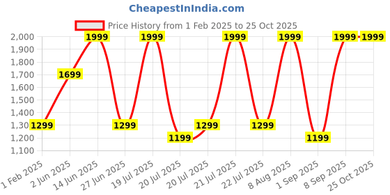 myntra.com METTLE Women Front-Open Sweatshirt mettle Price History Graph from 1 Feb 2025 to 25 Oct 2025