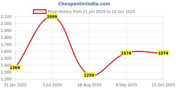 myntra.com METTLE Women Front-Open Sweatshirt mettle Price History Graph from 21 Jan 2025 to 15 Oct 2025